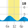 Tuckerton Creek entrance tide chart for Thursday, December 18, 2025