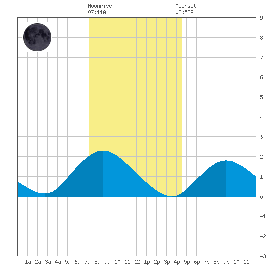Tuckerton Creek entrance tide chart for Friday, December 19, 2025