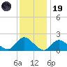 Tuckerton Creek entrance tide chart for Friday, December 19, 2025