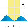 Tuckerton Creek entrance tide chart for Monday, December 1, 2025