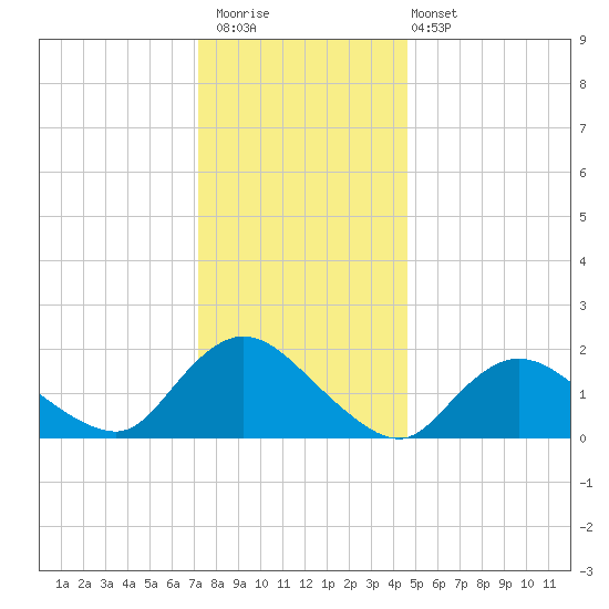 Tuckerton Creek entrance tide chart for Saturday, December 20, 2025