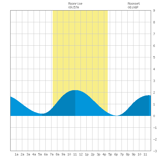 Tuckerton Creek entrance tide chart for Tuesday, December 23, 2025
