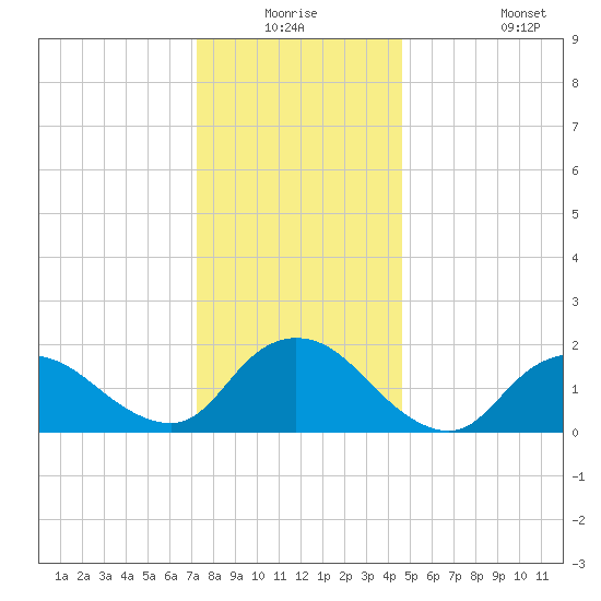 Tuckerton Creek entrance tide chart for Wednesday, December 24, 2025