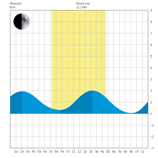 Tuckerton Creek entrance tide chart for Saturday, December 27, 2025