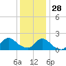 Tuckerton Creek entrance tide chart for Sunday, December 28, 2025