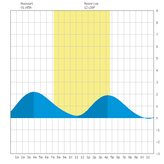 Tuckerton Creek entrance tide chart for Monday, December 29, 2025