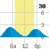 Tuckerton Creek entrance tide chart for Tuesday, December 30, 2025