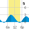 Tuckerton Creek entrance tide chart for Friday, December 5, 2025