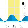 Tuckerton Creek entrance tide chart for Saturday, December 6, 2025