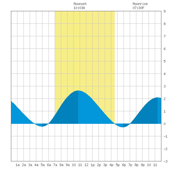 Tuckerton Creek entrance tide chart for Sunday, December 7, 2025