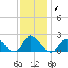 Tuckerton Creek entrance tide chart for Sunday, December 7, 2025