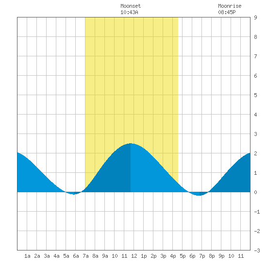 Tuckerton Creek entrance tide chart for Monday, December 8, 2025