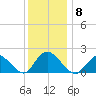Tuckerton Creek entrance tide chart for Monday, December 8, 2025
