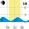 Tuckerton Creek entrance tide chart for Saturday, January 10, 2026