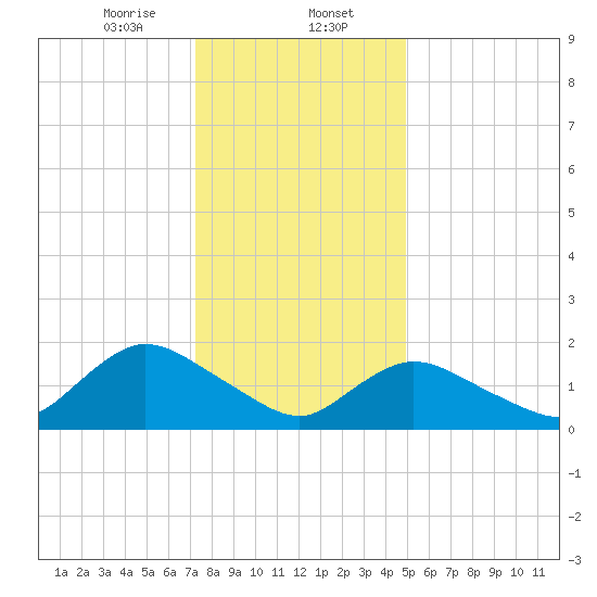 Tuckerton Creek entrance tide chart for Tuesday, January 13, 2026