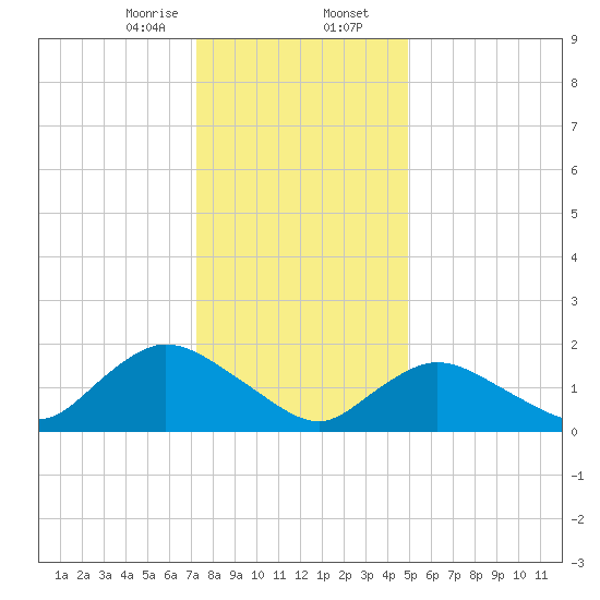 Tuckerton Creek entrance tide chart for Wednesday, January 14, 2026