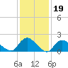 Tuckerton Creek entrance tide chart for Monday, January 19, 2026
