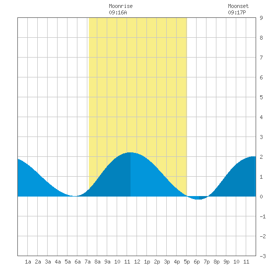 Tuckerton Creek entrance tide chart for Thursday, January 22, 2026