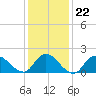 Tuckerton Creek entrance tide chart for Thursday, January 22, 2026