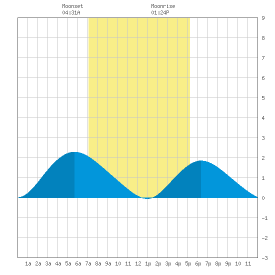 Tuckerton Creek entrance tide chart for Thursday, January 29, 2026