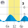 Tuckerton Creek entrance tide chart for Saturday, January 3, 2026