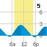 Tuckerton Creek entrance tide chart for Monday, January 5, 2026