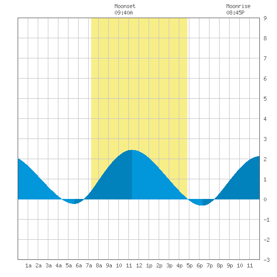 Tuckerton Creek entrance tide chart for Tuesday, January 6, 2026
