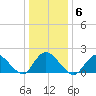 Tuckerton Creek entrance tide chart for Tuesday, January 6, 2026