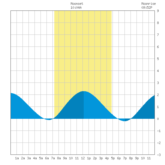 Tuckerton Creek entrance tide chart for Wednesday, January 7, 2026