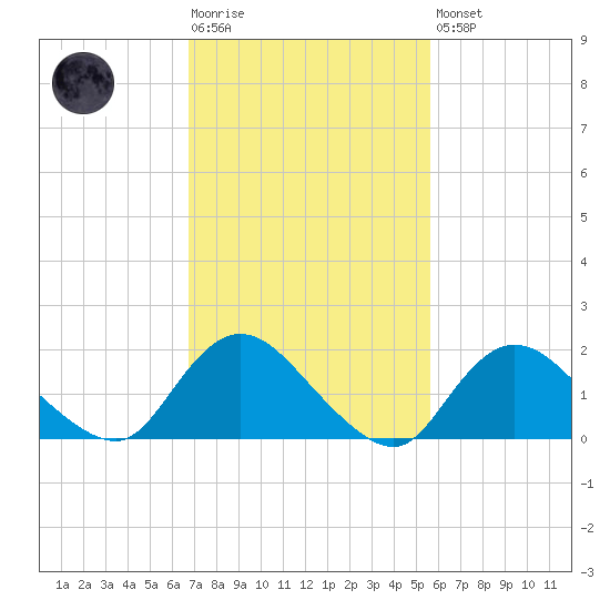 Tuckerton Creek entrance tide chart for Tuesday, February 17, 2026