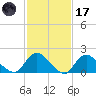 Tuckerton Creek entrance tide chart for Tuesday, February 17, 2026