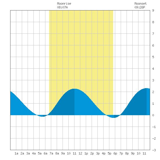 Tuckerton Creek entrance tide chart for Friday, February 20, 2026