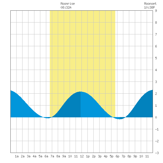 Tuckerton Creek entrance tide chart for Saturday, February 21, 2026