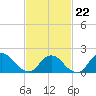 Tuckerton Creek entrance tide chart for Sunday, February 22, 2026
