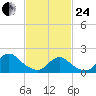 Tuckerton Creek entrance tide chart for Tuesday, February 24, 2026