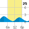 Tuckerton Creek entrance tide chart for Wednesday, February 25, 2026