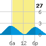 Tuckerton Creek entrance tide chart for Friday, February 27, 2026