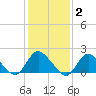 Tuckerton Creek entrance tide chart for Monday, February 2, 2026