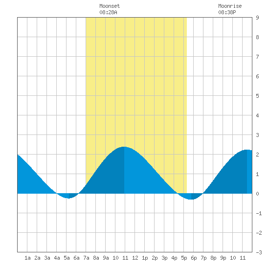 Tuckerton Creek entrance tide chart for Wednesday, February 4, 2026