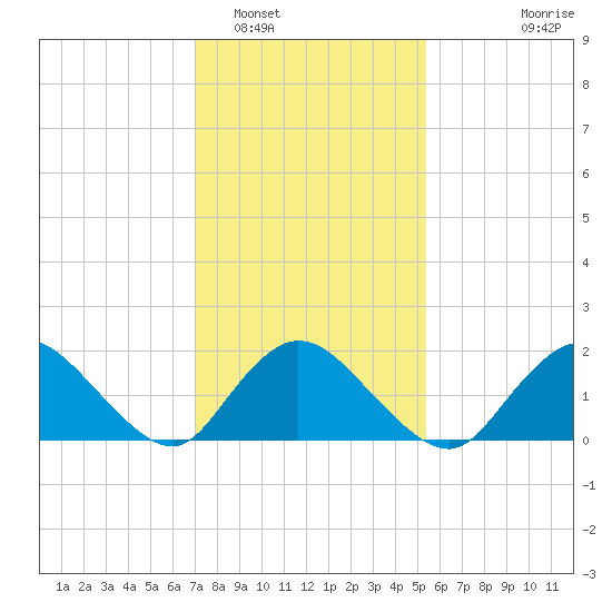 Tuckerton Creek entrance tide chart for Thursday, February 5, 2026