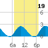 Tuckerton Creek entrance tide chart for Thursday, March 19, 2026
