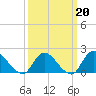 Tuckerton Creek entrance tide chart for Friday, March 20, 2026