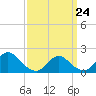 Tuckerton Creek entrance tide chart for Tuesday, March 24, 2026