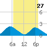 Tuckerton Creek entrance tide chart for Friday, March 27, 2026
