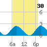 Tuckerton Creek entrance tide chart for Monday, March 30, 2026