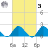 Tuckerton Creek entrance tide chart for Tuesday, March 3, 2026