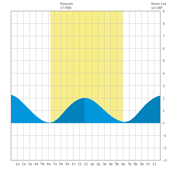 Tuckerton Creek entrance tide chart for Saturday, March 7, 2026