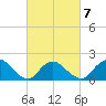 Tuckerton Creek entrance tide chart for Saturday, March 7, 2026