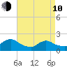Tuckerton Creek entrance tide chart for Friday, April 10, 2026