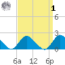 Tuckerton Creek entrance tide chart for Wednesday, April 1, 2026